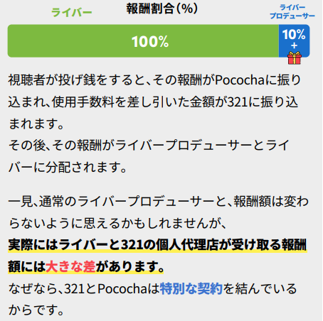 ライバーマネジメントスクール
収益